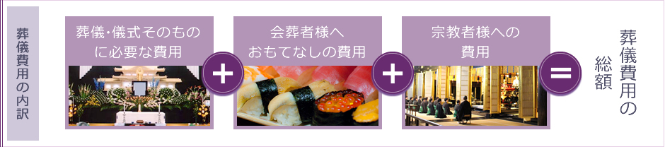 葬儀費用の内訳